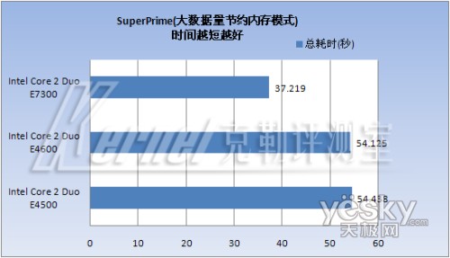 中端CPU王位继任者 45纳米E7300性能测试