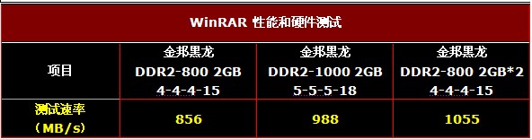 以“龙”的名义：金邦黑龙4GB套装评测报告