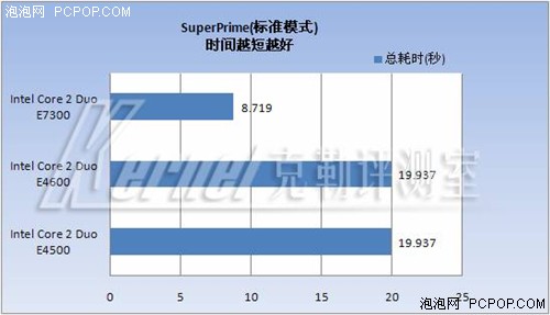 中端CPU王位继任者--45纳米E7300