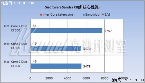 中端CPU王位继任者--45纳米E7300