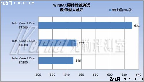 中端CPU王位继任者--45纳米E7300