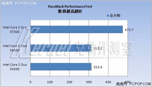 中端CPU王位继任者--45纳米E7300