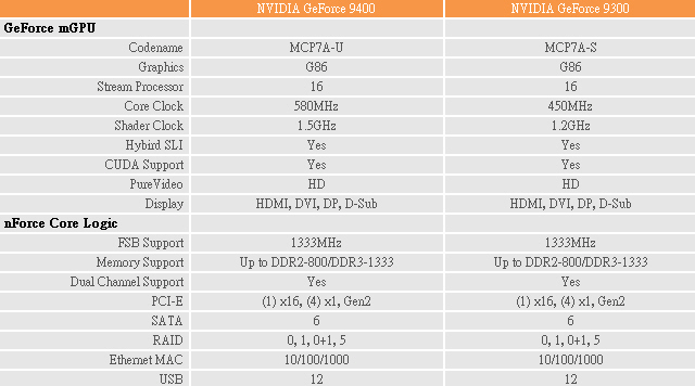 NVIDIA��������MCP7A����GeForce9