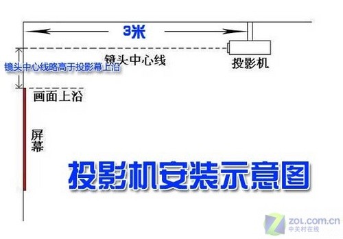 投影机安装示意图