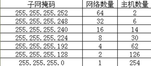 初识ip地址分配与子网掩码的衍生用法2