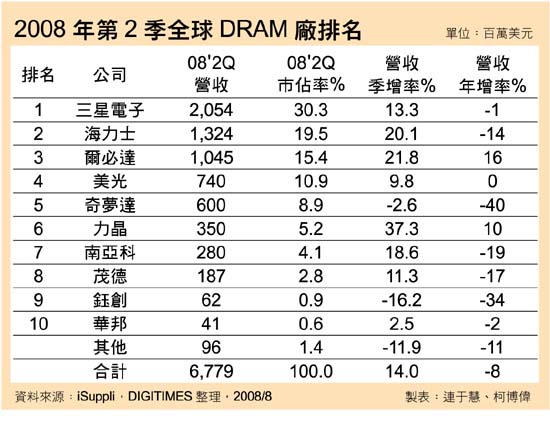 Q2全球DRAM厂商排名出炉三星电子高居榜首