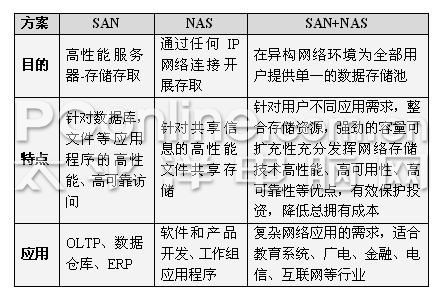 ǿǿ����SAN+NAS���ɵ�����