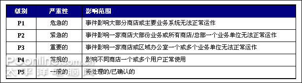 专业灵活的IT管理&mdash;企业IT外包服务