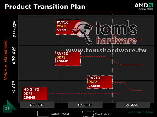 RadeonHD4550/4350最终规格、价格详解