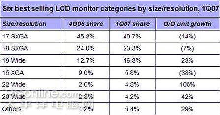 从源头出发剖析液晶显示器降价六大原因(5)