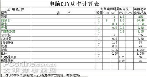 瞬间成高手!最简单实用的电脑功率计算方法_硬