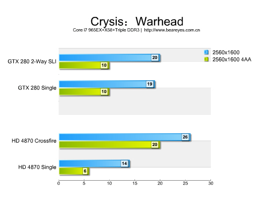 Corei7平台GTX280SLI/4870CF测试