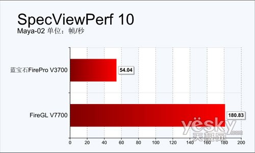 专业≠高价!蓝宝石FireProV3700全球首测