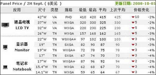 周报:一线22千元出头!面板还要下跌?