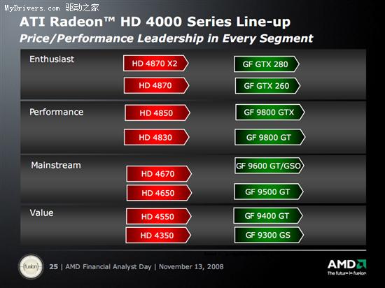 AMD�Գ�����ͼ���г��ݶ��ѳ�50��