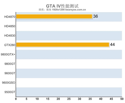 第一任务:谋杀硬件 GTA4显卡与CPU测试_硬件