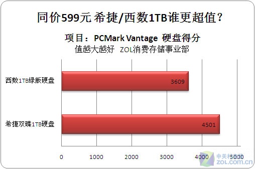 同为599元希捷/西数1T硬盘对比测试