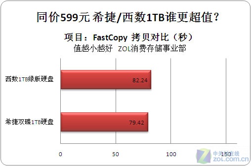 同为599元希捷/西数1T硬盘对比测试