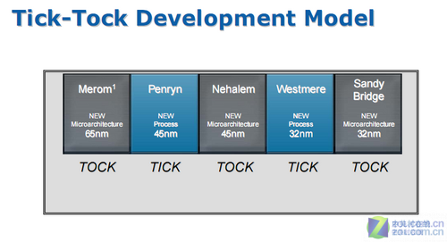 45纳米终普及 CPU市场上半年回顾总结