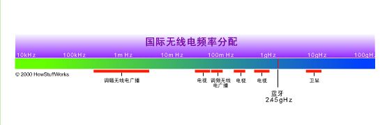 国际无线电频率分配