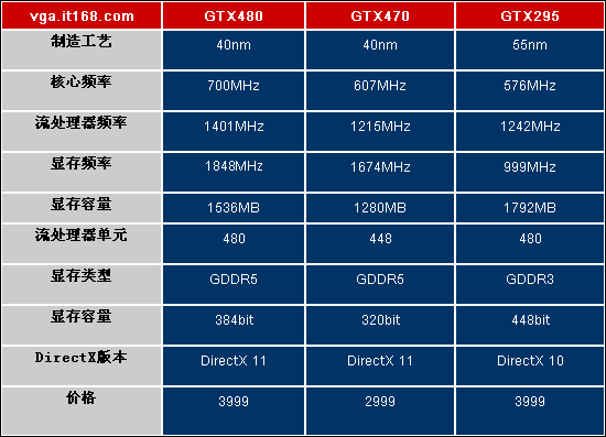 GTX480/470到来!5870/5850可能降价吗?