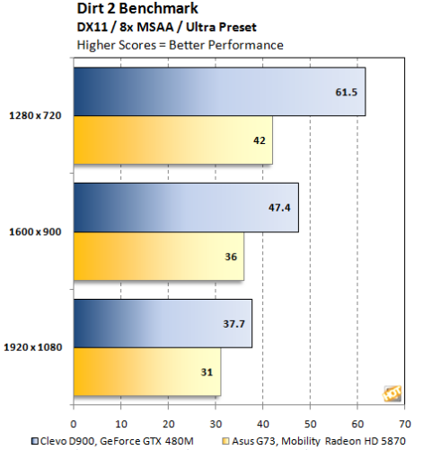 �ƶ��桰���ޡ�GeForceGTX480M�������