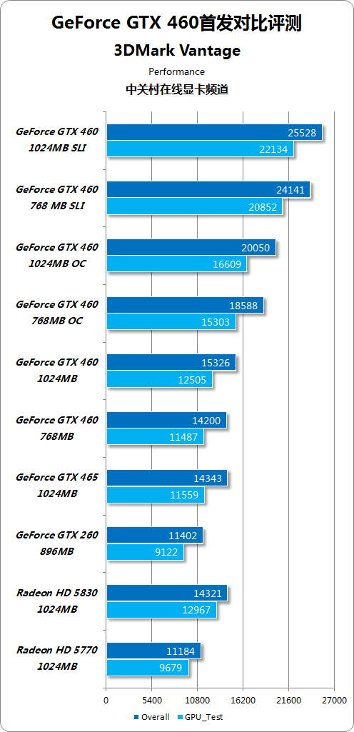 性能价格秒杀G260+ 5款公版GTX460盘点_硬