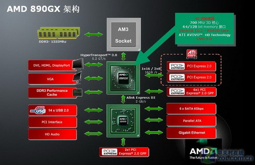 斩VIA诛NV 详述AMD芯片组成功之路_硬件