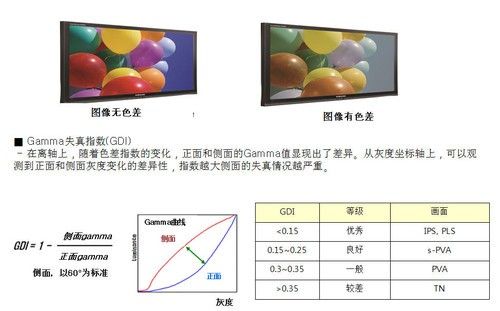 液晶基础知识:广视角面板与TN有何区别