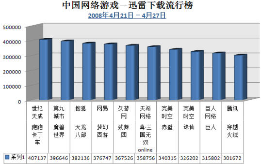 迅雷下载排行榜_迅雷手机下载速度排名出炉:千元机不输高端机(2)
