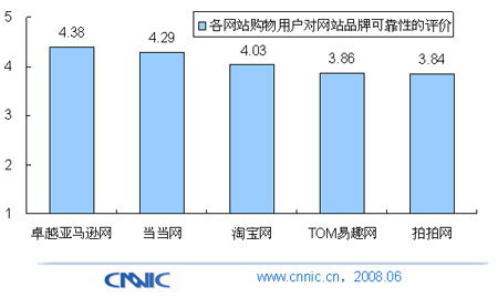 用户对卓越亚马逊网品牌可靠性评价最高_互联