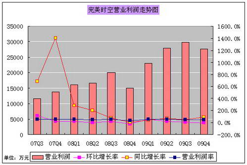 恒大半年净利润_营业收入 净利润