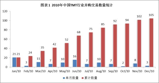 交易数量统计