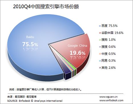 2010Q4中国搜素引擎市场份额