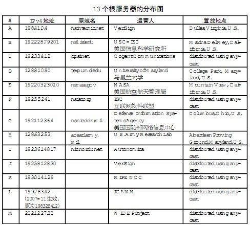 13个根服务器分布图