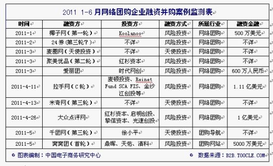 2011年1月至6月<a href='http://www.boogle.cn/' target='_blank'>网络团购</a>企业融资并购案