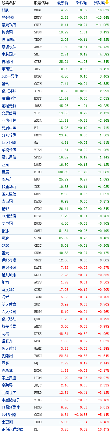 中国概念股周三涨跌互现：斯凯和酷6涨幅超13%