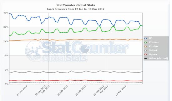 Chrome全球份额上周首超IE