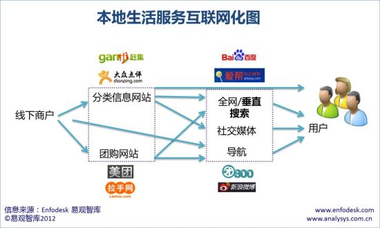 易观:垂直搜索将成为下一个本地生活服务信息入口