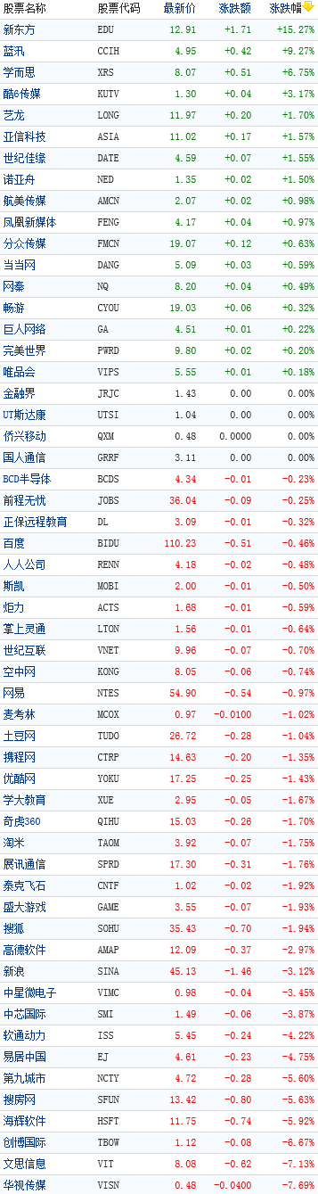 ,互联网,中国概念股周五多数下跌6支股票跌幅超5%