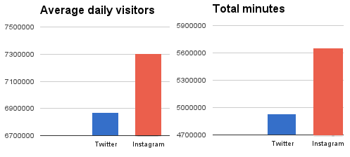 Instagram日均移动活跃用户量首次超越Twitter