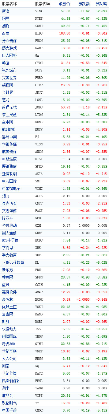 中国概念股收盘行情