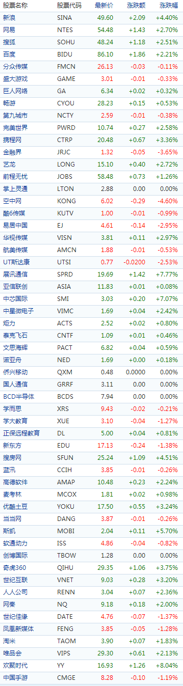 中概股周三多数上涨：欢聚时代大涨8%