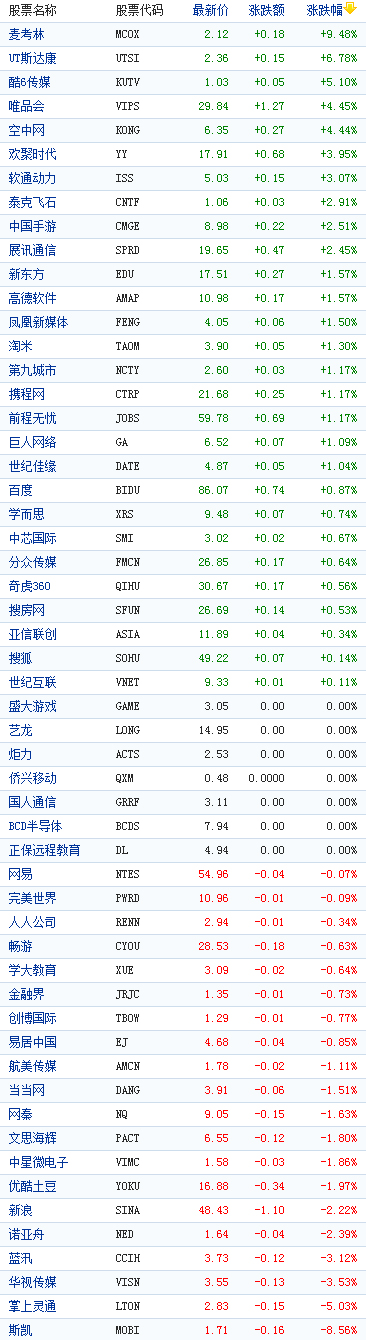 中国概念股周二收盘涨跌互现