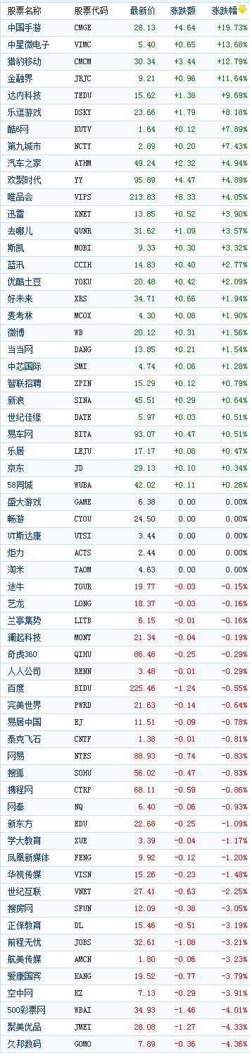 中国概念股周二收盘涨跌互现 中国手游涨20%
