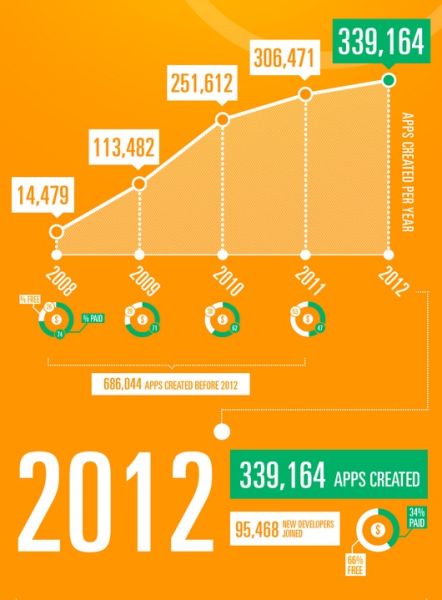 App Store中2012年共有33.9万多款新应用上架,比去年增长约10%