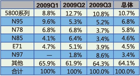 中国数码产品网上销售统计报告2009