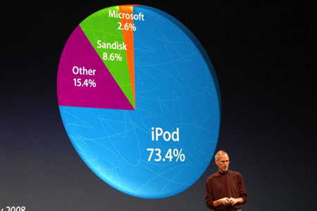 iPod�г�ռ���ʴ�73.4%