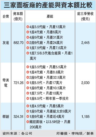 科技时代_鸿海友达争相结盟奇美电 双方董事长亲自出马