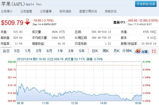 苹果股价盘前跌破500美元